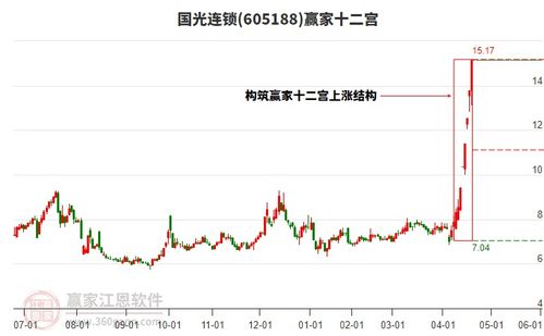 周一國光連鎖強(qiáng)勢(shì)漲停,電子商務(wù)概念下個(gè)股漲幅居前的還有大葉股份 焦點(diǎn)科技 日播時(shí)尚