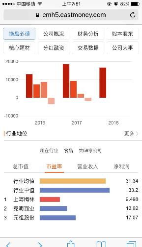 有圖有真相 一季報(bào)顯示食品股中上海梅林市盈率排名第一,營業(yè)收入排名第一,凈利潤(rùn)排