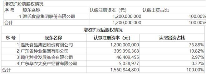完成農業"最貴種子輪"融資?溫氏股份全年利潤能否大幅轉正?